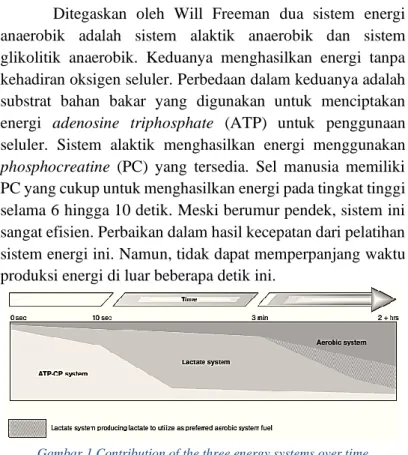Gambar 1 Contribution of the three energy systems over time   Sumber: Human Kinetics, 2014 