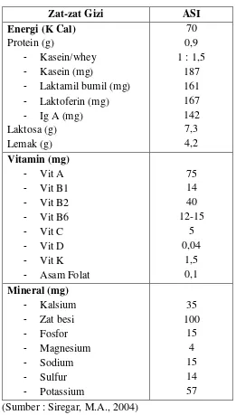 Tabel 2.1 Komposisi ASI untuk setiap 100 ml  