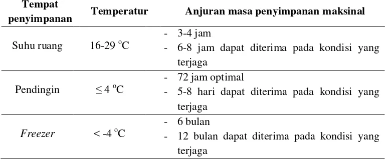 Tabel 2.2 Tempat penyimpanan, temperatur dan anjuran masa penyimpanan maksimal ASI  