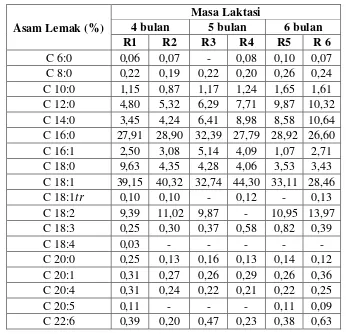 Tabel 4.1 Komposisi asam lemak ASI  