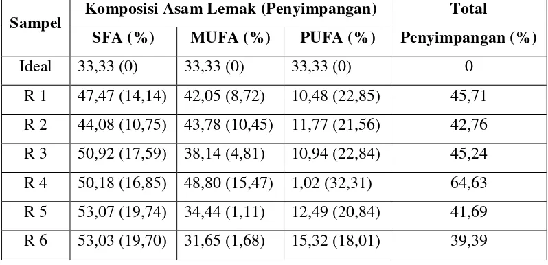 Tabel 4.2 Persentase kelompok asam lemak dan nilai gizi lemak berdasarkan komposisi asam lemak pada ASI  