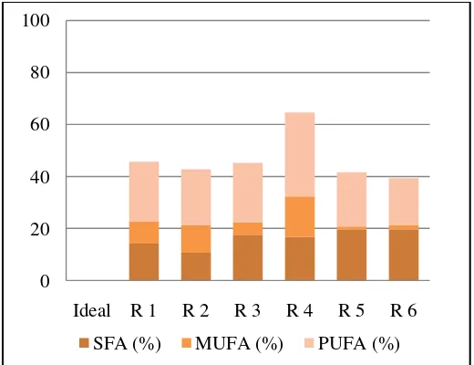 Gambar 4.2 Perbandingan persentase komposisi asam lemak pada ASI 