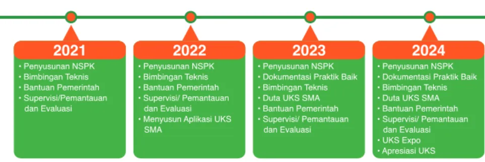 Gambar 9. Program UKS tahun 2021-2024