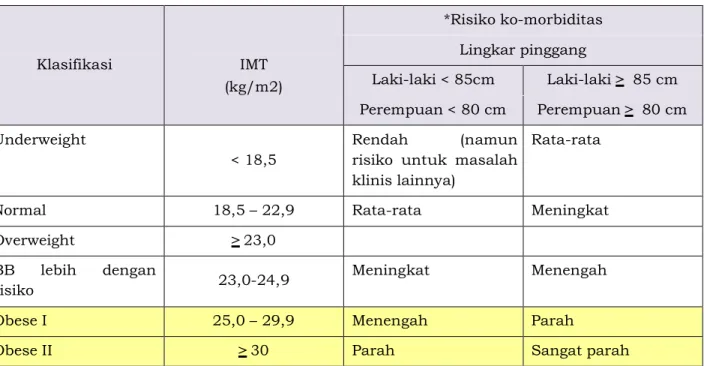 Tabel 39. Kategori obesitas 