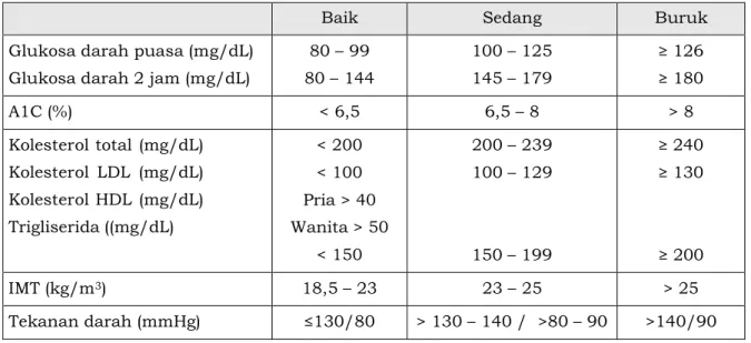 Table 40. Kriteria pengendalian DM (berdasarkan konsensus DM) 
