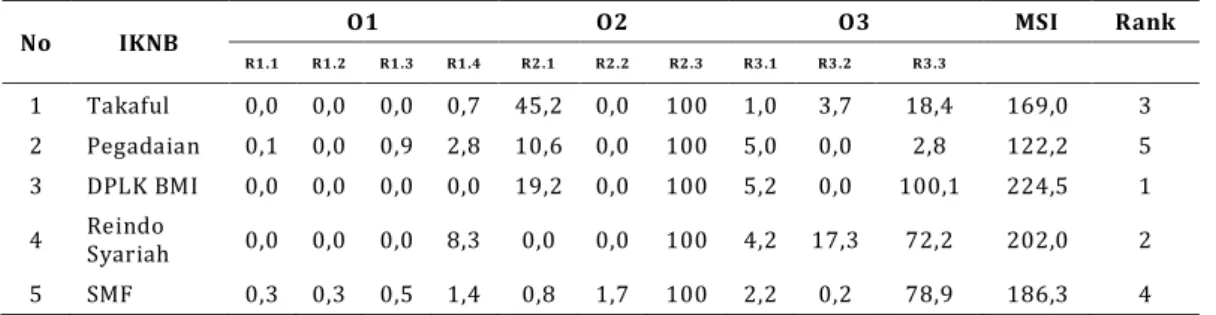 Table 6. Indonesian Sharia Non-banking Financial Industry’s Performance  Based on Each Sharia Maqashid’s Performance Indicator 