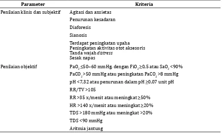Tabel 1 Kriteria untuk Spontaneous Breathing Trial (SBT) 