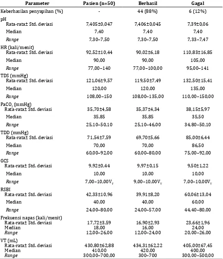 Tabel 5 Parameter yang Didapatkan Sesudah Spontaneous Breathing Trial 