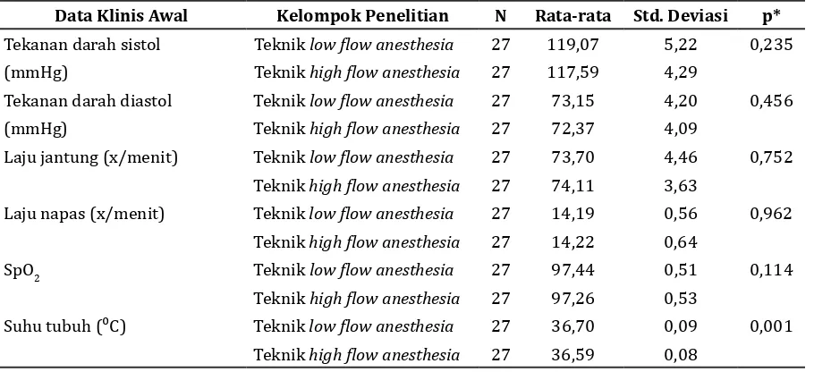 Tabel 5 Tabel Data Klinis Selama Anestesi