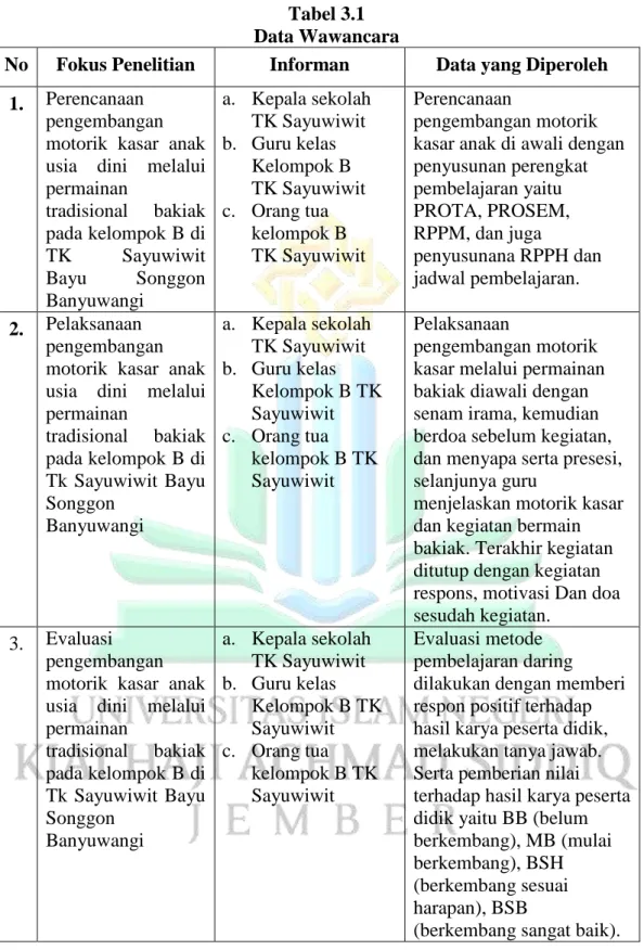 Tabel 3.1  Data Wawancara 