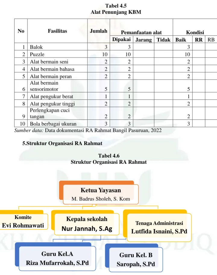 Tabel 4.5   Alat Penunjang KBM  