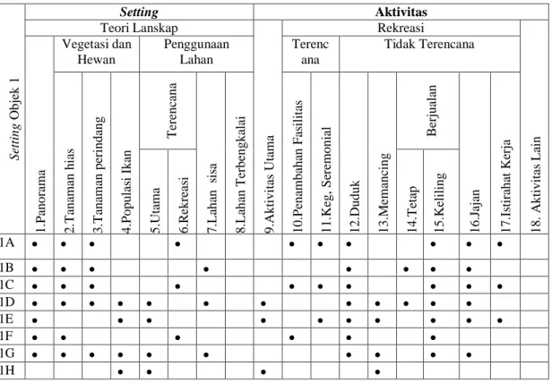 Tabel 1. Tabel tipologi setting dan aktivitas pada Objek 1 