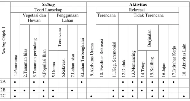 Tabel 2. Tabel tipologi Setting dan aktivitas pada Objek 2 