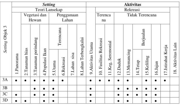 Tabel 3. Tabel tipologi setting dan aktivitas pada Objek 3 