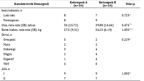 Tabel 1 Karakteristik Demografi Subjek Penelitian 