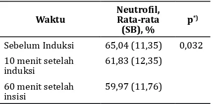 Tabel 2 Perbedaan Nilai Neutrofil pada   Kelompok A