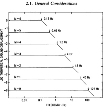 Fig.  4.  Theoretical spectral amplitude of ground displacement as a function of frequency  for earthquakes  ranging  in  magnitude  (M)  from  0  to 6