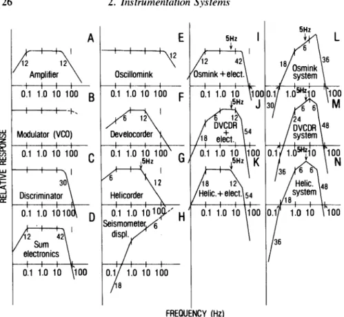 Fig.  9.  Stylized amplitude response of individual components and combinations of com-  ponents  used  in  the  USGS  Central  California  Microearthquake Network  (modified  from  Eaton,  1977)