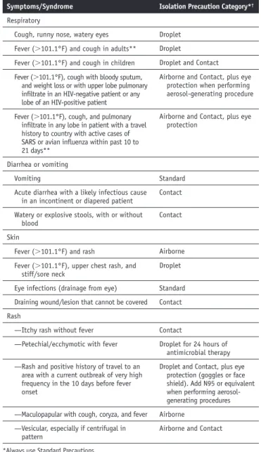 Table 120-6. Estimated Numbers of Postexposure Prophylaxis Needed for an Infectious Disease Disaster*