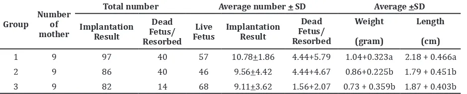 Table 1  Total number and average number of implantation, live fetus, dead fetus or resorbed as                   well as the weight and length of fetus