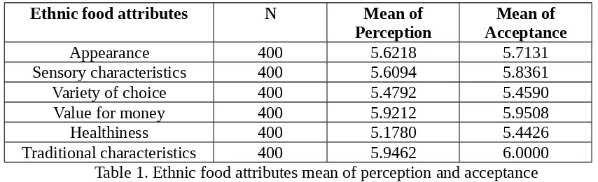 Table 1. Ethnic food attributes mean of perception and acceptance