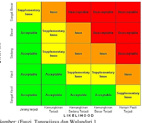 Tabel 6. Pengelompokan Kriteria Risiko 