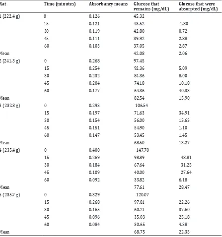 Table 3 Remaining and Absorbed Glucose Concentration from Solution II