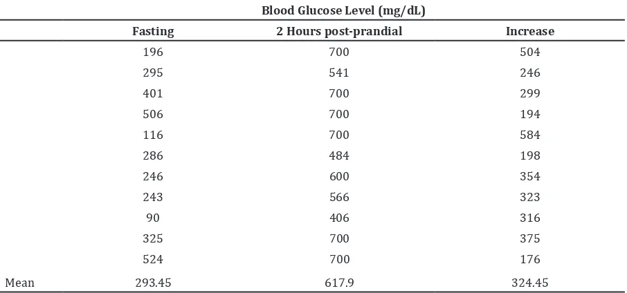 Table 3 Blood Glucose Level Group 3 (Diabetic given Bengkoang Juice)