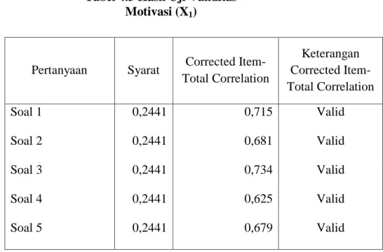 Tabel 4.3 Hasil Uji Validitas  Motivasi (X 1 ) 