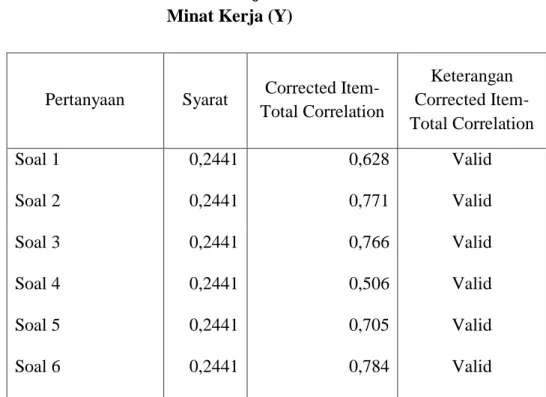 Tabel 4.5 Hasil Uji Validitas  Minat Kerja (Y) 