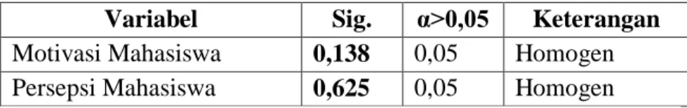 Tabel 4.10  Uji Homogenitas 