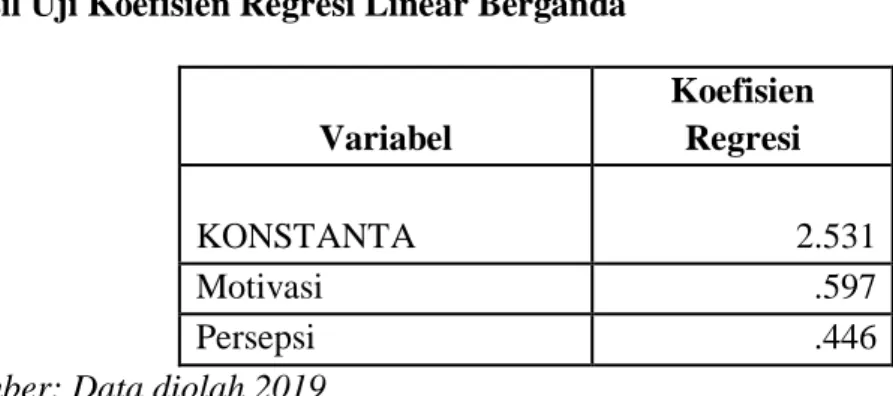 Tabel 4.12  Hasil Uji Koefisien Regresi Linear Berganda 