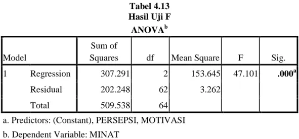 Tabel 4.13  Hasil Uji F  ANOVA b Model 