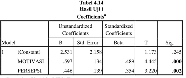 Tabel 4.14  Hasil Uji t  Coefficients a