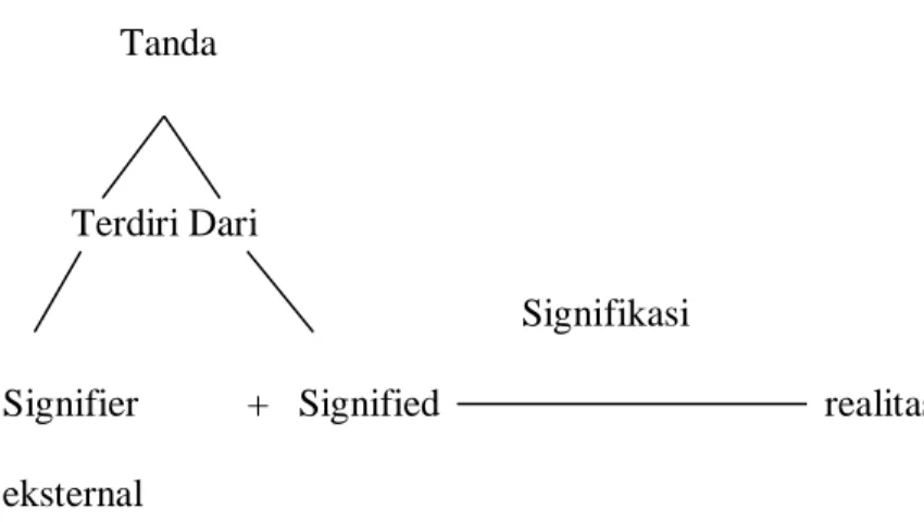 Gambar 2.1. Model Semiotika dari Ferdinand de saussure 58