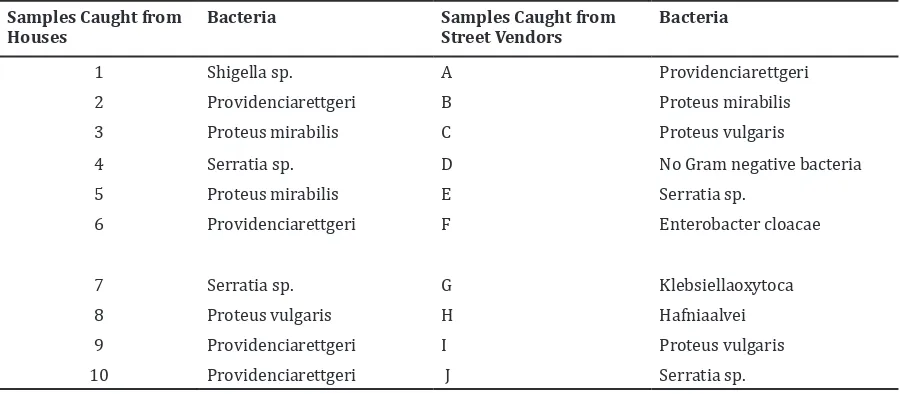 Table 1 Percentage of Sample with Positive  Results for Different Tests by Place