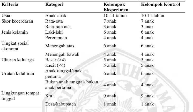 Tabel 3. Hasil Pretest dan Postest Kelompok Eksperimen dan Kelompok Kontrol 