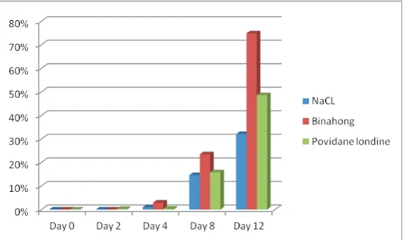 Figure 1 Mean Percentage of Wound Contraction in Three Groups on day 0, 1, 4, 8 and 12