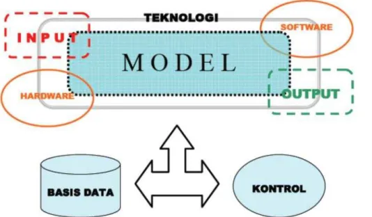Gambar 2.2 Interaksi Antara Komponen-Komponen Sistem Informasi 2.2.3 Basisdata SQL dan MySQL
