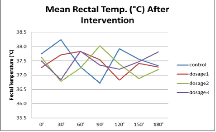 Figure 1  Change in rectal temperature after intramuscular injection of vaccine DTP, oral                    administration of 5ml distilled water and 3 doses of Cinnamomum burmannii                    infusion to rats with fever