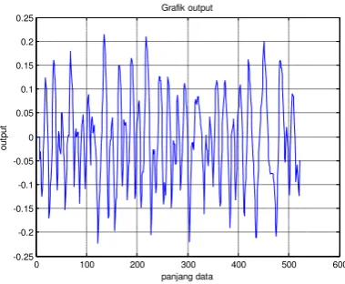 Grafik output