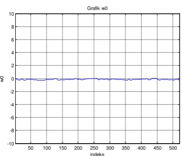  Grafik w0Widrow, B., and D. S. Strearns, 1985, “Adaptive Signal 