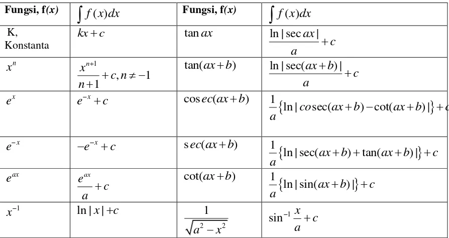 Tabel I.2. Beberapa fungsi yangs sering digunakan beserta integral fungsi tersebut 