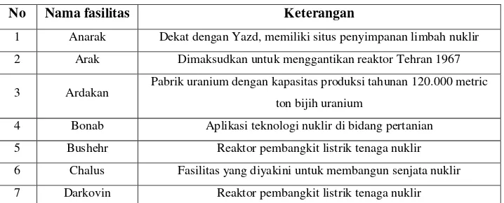 Tabel 3.1 Fasilitas Nuklir Iran 