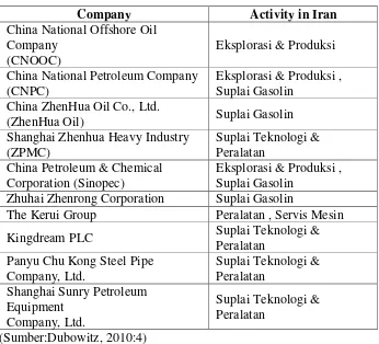 Tabel 3.1.3 Perusahaan Tiongkok di Iran 