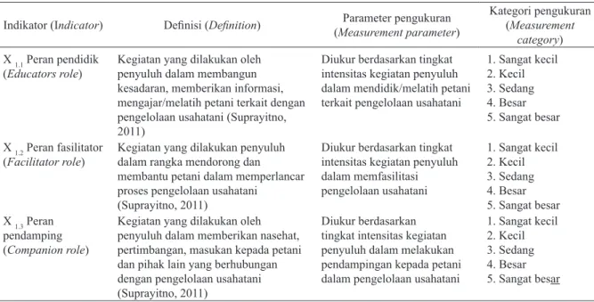 Table 2. Indicators, definition, parameters and measurement category of institutional capacity of farmer groups Indikator (Indicator) Definisi (Definition) Parameter pengukuran