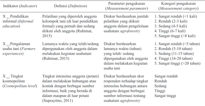 Table 4. Indicators, definition, parameters and measurement category of external supporting Indikator (Indicator) Definisi (Definition) Parameter pengukuran