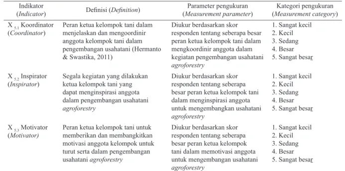 Table 6. Indicators, definition, parameters and measurement category of members’ capacity Indikator (Indicator) Definisi (Definition) Parameter pengukuran