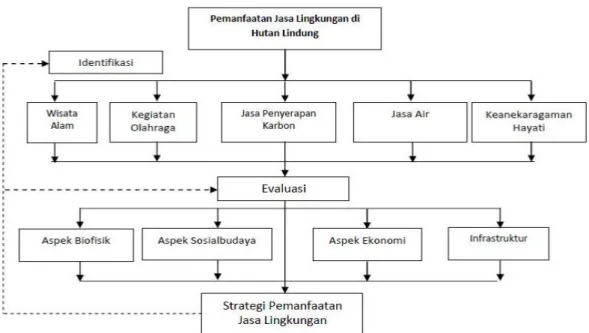 Gambar 1. Kerangka analisis penelitian pemanfaatan jasa lingkungan di hutan lindung Figure 1.Analytical framework for researching the utilisation of  ecosystem service in protection forest