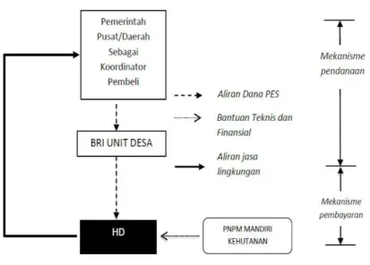 Figure 3. Institutionalising framework for PES for REDD+ at Buntoi Village Forest modified  from Muttaqin  (2012)
